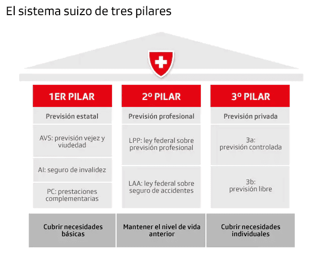 Sistema de pensiones suizo explicado